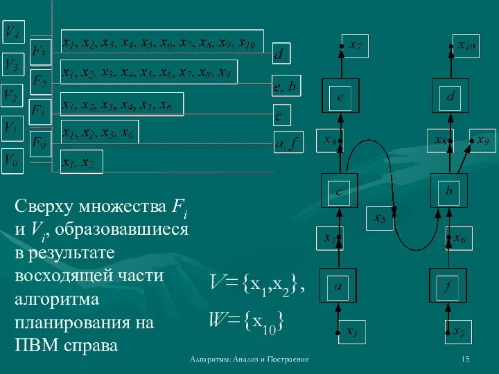 Алгоритмы: Анализ и Построение V={x1,x2}, W={x10} Сверху множества Fi и