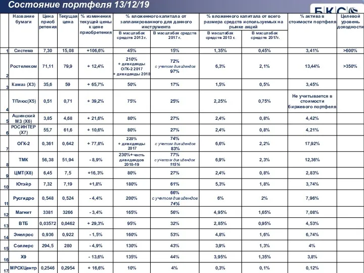 Состояние портфеля 13/12/19