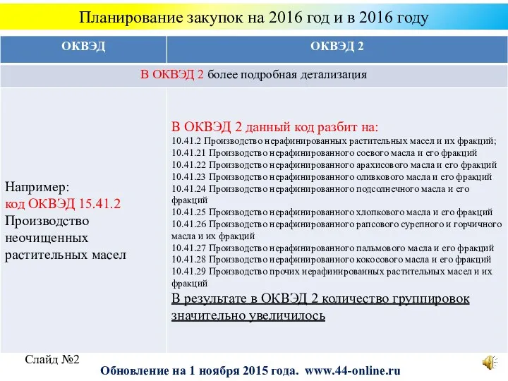 Планирование закупок на 2016 год и в 2016 году Слайд