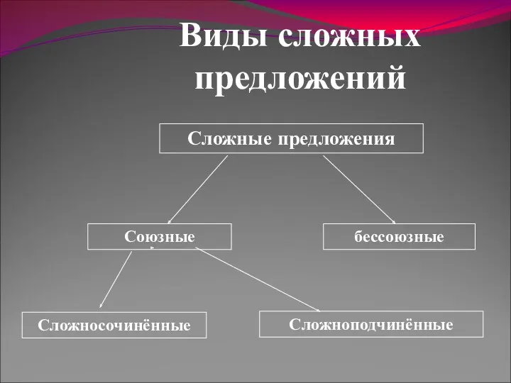 Виды сложных предложений Сложные предложения Союзные бессоюзные Сложносочинённые Сложноподчинённые