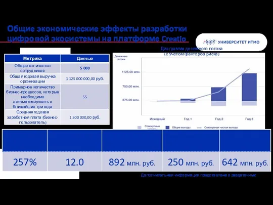 Общие экономические эффекты разработки цифровой экосистемы на платформе Creatio Дополнительная