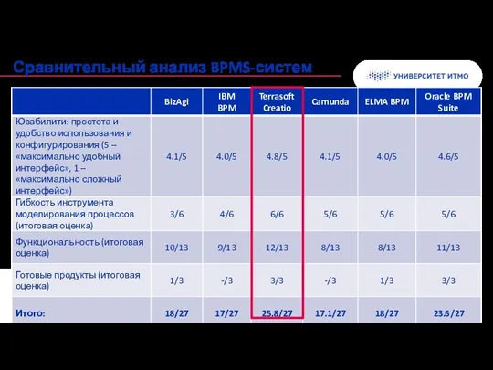 Сравнительный анализ BPMS-систем