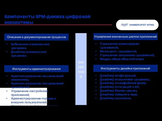 Компоненты BPM-движка цифровой экосистемы Описание и документирование процессов Инструменты администрирования