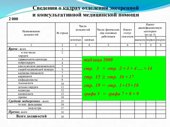 Сведения о кадрах отделения экстренной и консультативной медицинской помощи 2