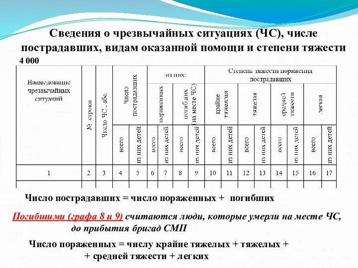 Сведения о чрезвычайных ситуациях (ЧС), числе пострадавших, видам оказанной помощи