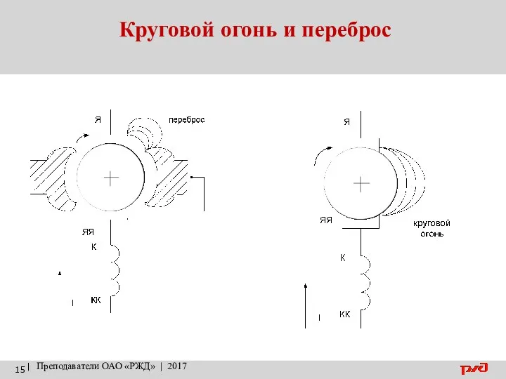 Круговой огонь и переброс | Преподаватели ОАО «РЖД» | 2017