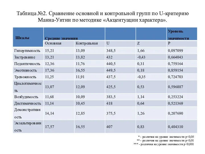 Таблица №2. Сравнение основной и контрольной групп по U-критерию Манна-Уитни по методике «Акцентуации характера».