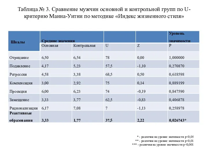 Таблица № 3. Сравнение мужчин основной и контрольной групп по