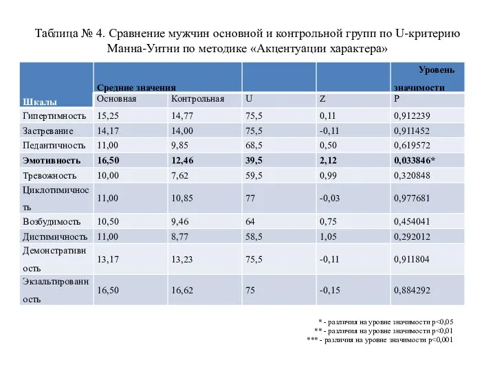 Таблица № 4. Сравнение мужчин основной и контрольной групп по U-критерию Манна-Уитни по методике «Акцентуации характера»