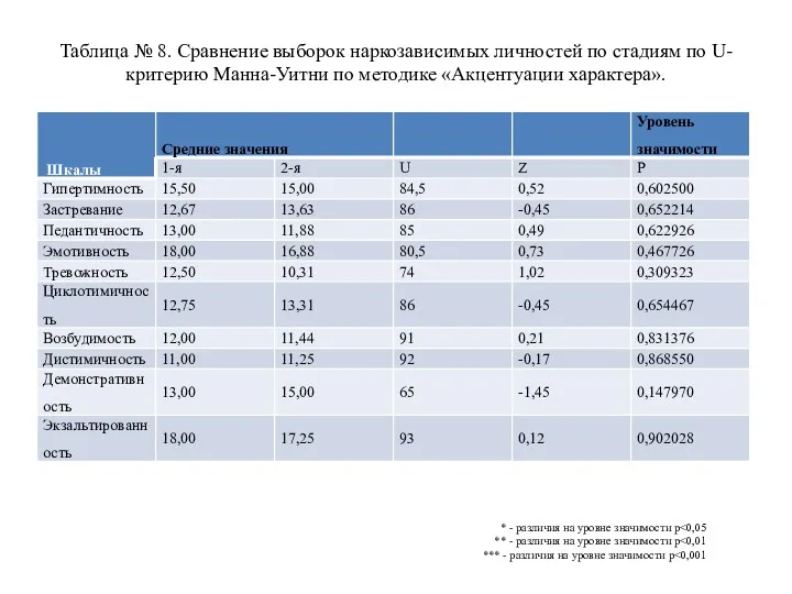 Таблица № 8. Сравнение выборок наркозависимых личностей по стадиям по U-критерию Манна-Уитни по методике «Акцентуации характера».