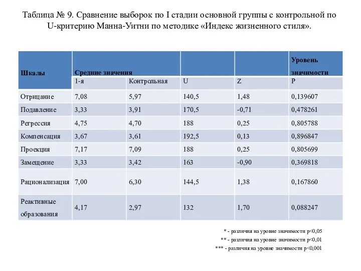 Таблица № 9. Сравнение выборок по I стадии основной группы