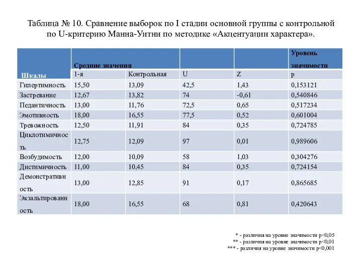 Таблица № 10. Сравнение выборок по I стадии основной группы