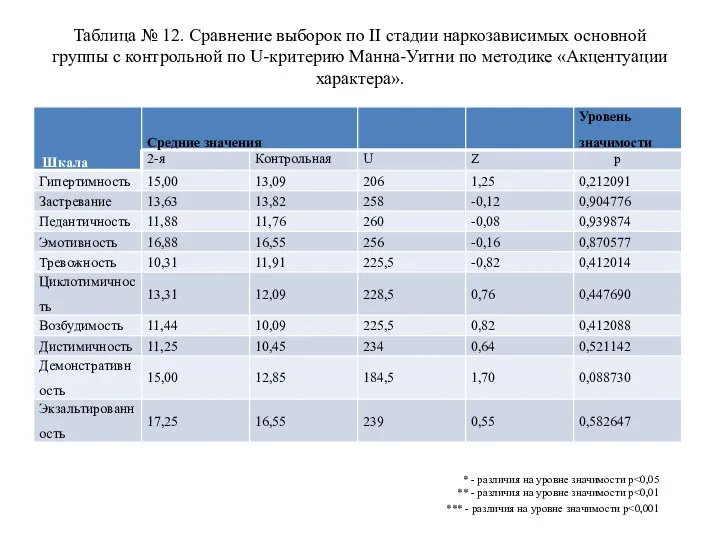 Таблица № 12. Сравнение выборок по II стадии наркозависимых основной