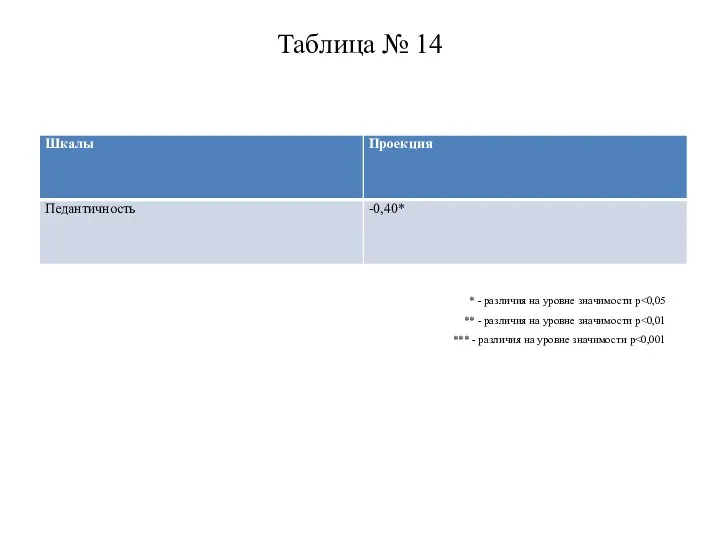 Таблица № 14