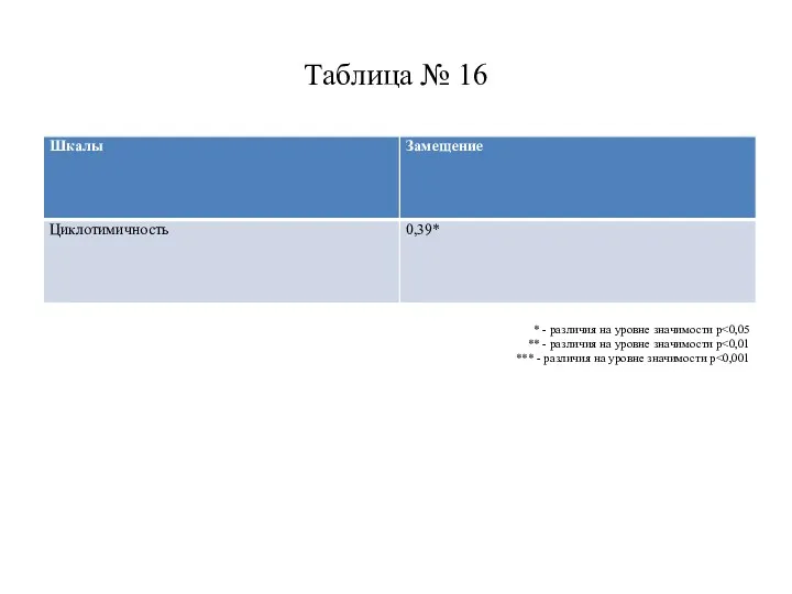 Таблица № 16