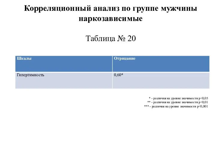 Корреляционный анализ по группе мужчины наркозависимые Таблица № 20