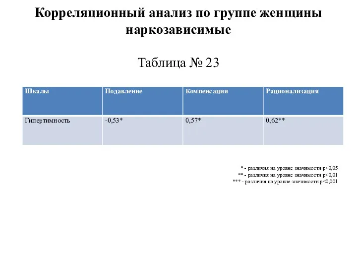 Корреляционный анализ по группе женщины наркозависимые Таблица № 23