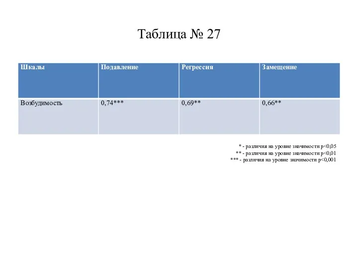 Таблица № 27