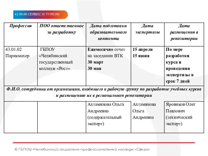 © ГБПОУ «Челябинский социально-профессиональный колледж «Сфера» МЕТКА/ТЕМА МЕТКА/ТЕМА МЕТА/ТЕМ МЕТКА/ТЕМА МЕТКА/ТЕМА МЕТА/ТЕМ 43.00.00 СЕРВИС И ТУРИЗМ