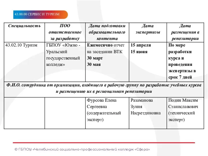 © ГБПОУ «Челябинский социально-профессиональный колледж «Сфера» МЕТКА/ТЕМА МЕТКА/ТЕМА МЕТА/ТЕМ МЕТКА/ТЕМА МЕТКА/ТЕМА МЕТА/ТЕМ 43.00.00 СЕРВИС И ТУРИЗМ