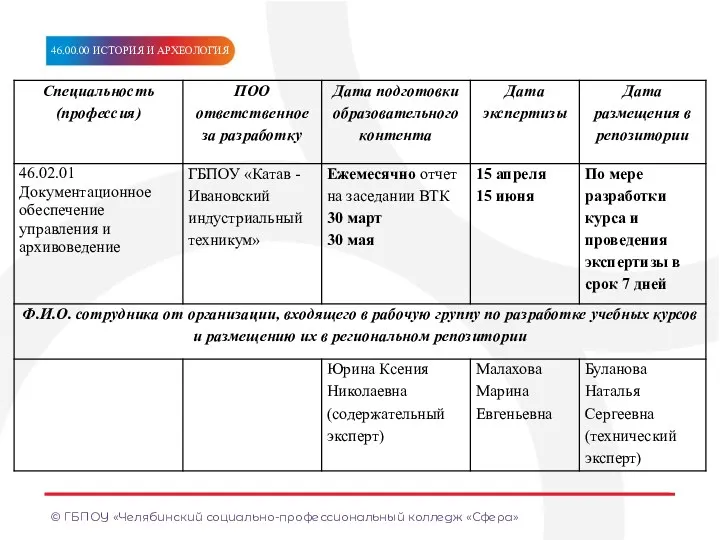 © ГБПОУ «Челябинский социально-профессиональный колледж «Сфера» МЕТКА/ТЕМА МЕТКА/ТЕМА МЕТА/ТЕМ МЕТКА/ТЕМА МЕТКА/ТЕМА МЕТА/ТЕМ 46.00.00 ИСТОРИЯ И АРХЕОЛОГИЯ