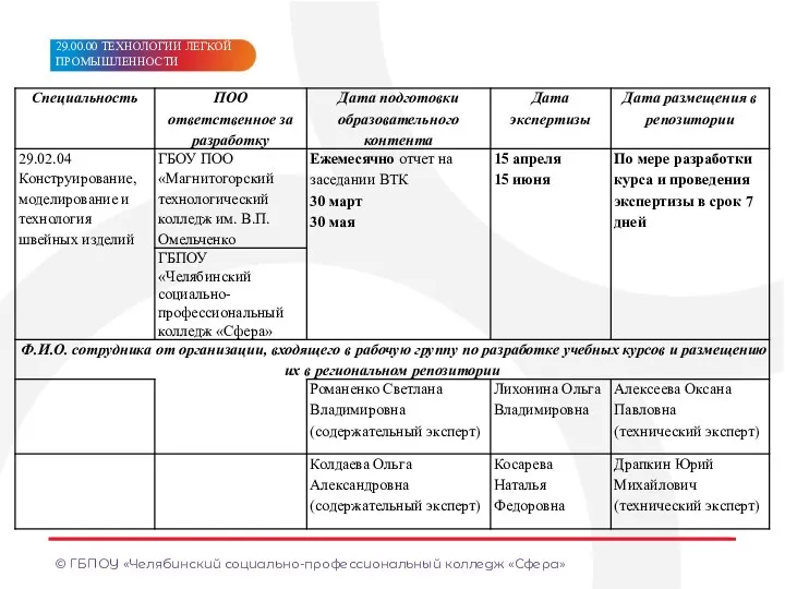 © ГБПОУ «Челябинский социально-профессиональный колледж «Сфера» МЕТКА/ТЕМА МЕТКА/ТЕМА МЕТА/ТЕМ МЕТКА/ТЕМА МЕТКА/ТЕМА МЕТА/ТЕМ 29.00.00 ТЕХНОЛОГИИ ЛЕГКОЙ ПРОМЫШЛЕННОСТИ