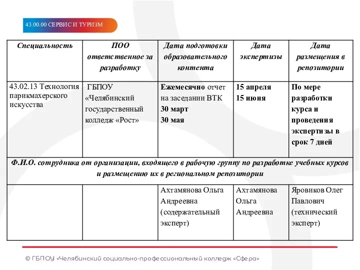 © ГБПОУ «Челябинский социально-профессиональный колледж «Сфера» МЕТКА/ТЕМА МЕТКА/ТЕМА МЕТА/ТЕМ МЕТКА/ТЕМА МЕТКА/ТЕМА МЕТА/ТЕМ 43.00.00 СЕРВИС И ТУРИЗМ