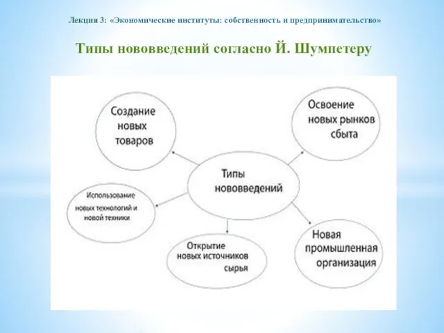 Лекция 3: «Экономические институты: собственность и предпринимательство» Типы нововведений согласно Й. Шумпетеру