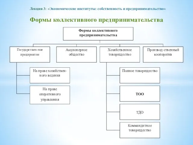 Лекция 3: «Экономические институты: собственность и предпринимательство» Формы коллективного предпринимательства