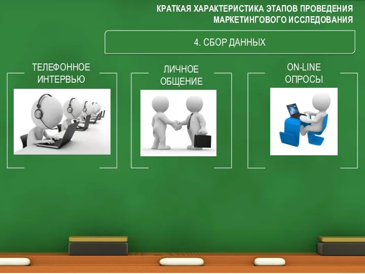 КРАТКАЯ ХАРАКТЕРИСТИКА ЭТАПОВ ПРОВЕДЕНИЯ МАРКЕТИНГОВОГО ИССЛЕДОВАНИЯ 4. СБОР ДАННЫХ ТЕЛЕФОННОЕ ИНТЕРВЬЮ ЛИЧНОЕ ОБЩЕНИЕ ON-LINE ОПРОСЫ