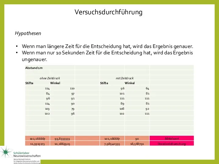 Versuchsdurchführung Hypothesen Wenn man längere Zeit für die Entscheidung hat,