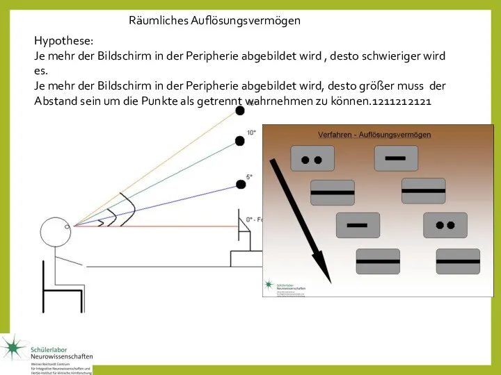 Räumliches Auflösungsvermögen Hypothese: Je mehr der Bildschirm in der Peripherie