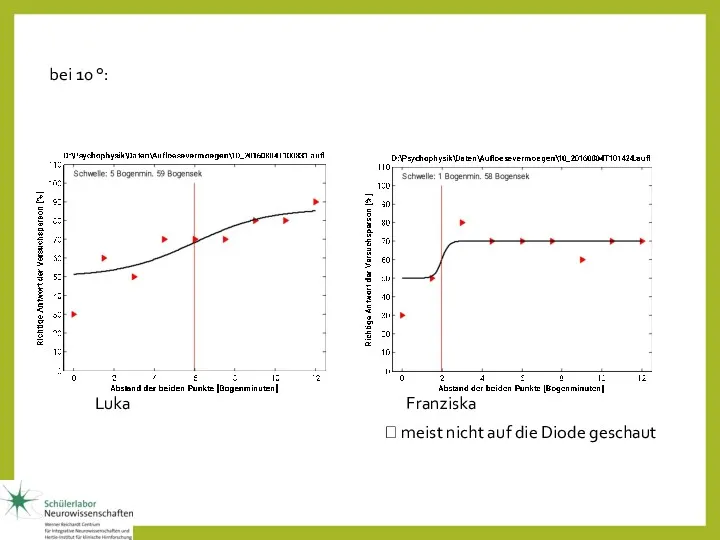 bei 10 °: Luka Franziska ? meist nicht auf die Diode geschaut