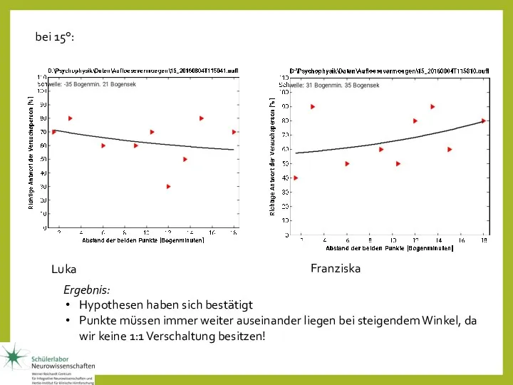 bei 15°: Luka Franziska Ergebnis: Hypothesen haben sich bestätigt Punkte