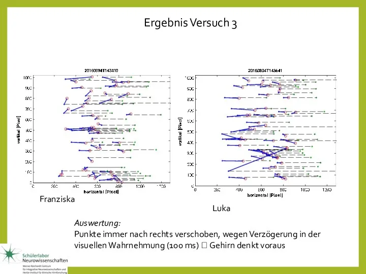 Ergebnis Versuch 3 Franziska Luka Auswertung: Punkte immer nach rechts