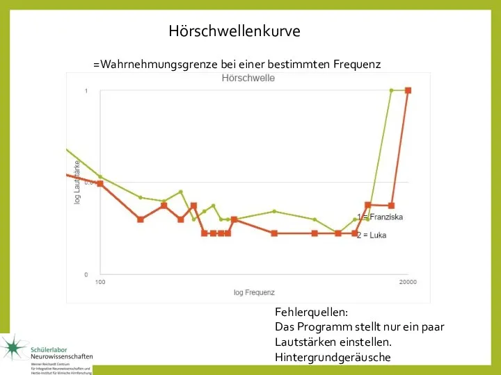 Hörschwellenkurve =Wahrnehmungsgrenze bei einer bestimmten Frequenz Fehlerquellen: Das Programm stellt nur ein paar Lautstärken einstellen. Hintergrundgeräusche