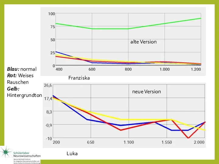 Franziska Luka Blau: normal Rot: Weises Rauschen Gelb: Hintergrundton alte Version neue Version