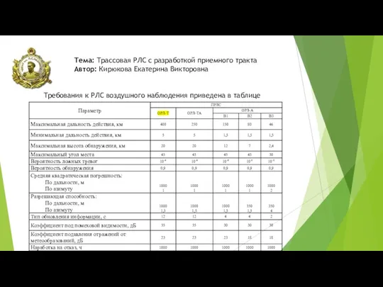 Тема: Трассовая РЛС с разработкой приемного тракта Автор: Кирюкова Екатерина Викторовна Требования к