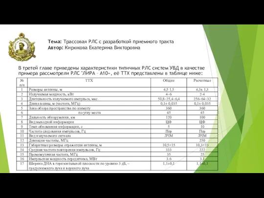 Тема: Трассовая РЛС с разработкой приемного тракта Автор: Кирюкова Екатерина Викторовна В третей