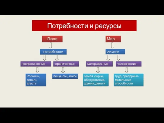 Потребности и ресурсы потребности ресурсы Люди Мир неограниченные материальные человеческие