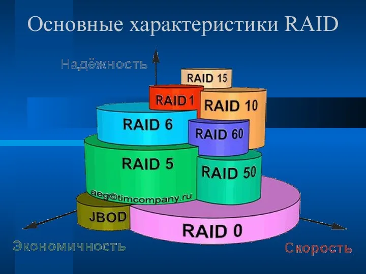 Основные характеристики RAID