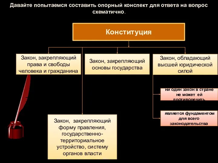 Давайте попытаемся составить опорный конспект для ответа на вопрос схематично.