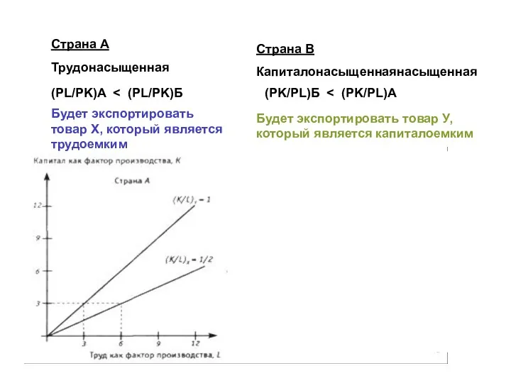 Страна А Трудонасыщенная Будет экспортировать товар Х, который является трудоемким