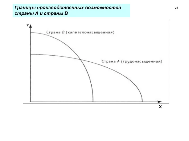 Границы производственных возможностей страны А и страны В Х 24