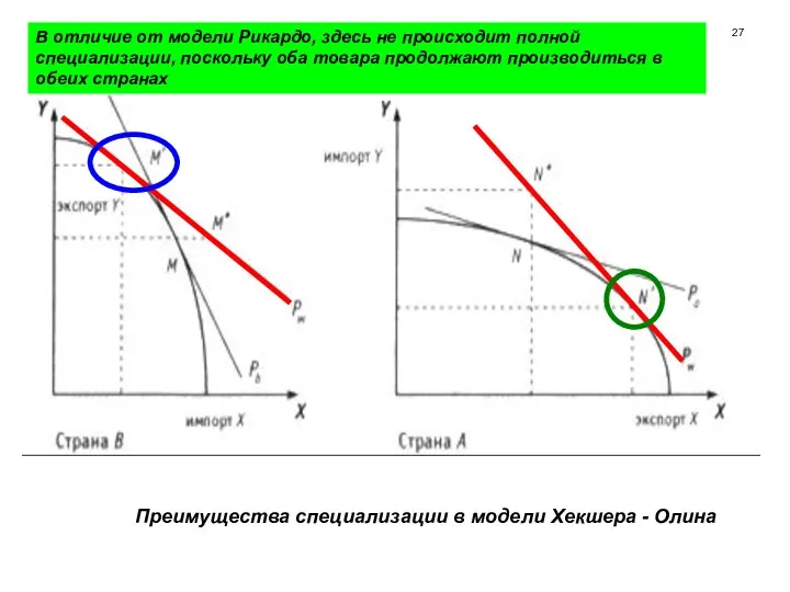 Преимущества специализации в модели Хекшера - Олина М’ М” N”