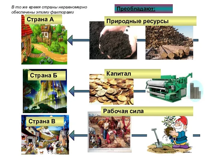 Страна А Страна Б Страна В Природные ресурсы Капитал Рабочая