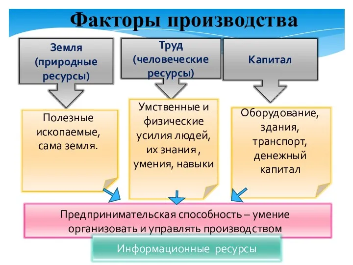 Факторы производства