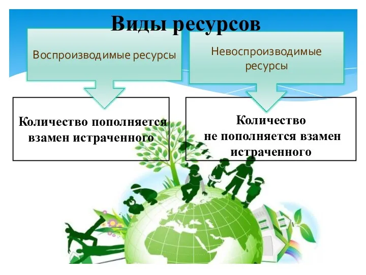 Количество пополняется взамен истраченного Количество не пополняется взамен истраченного Виды ресурсов