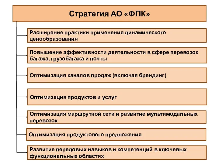 Стратегия АО «ФПК» Расширение практики применения динамического ценообразования Повышение эффективности