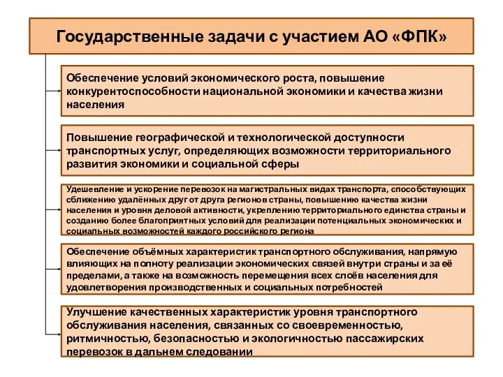 Государственные задачи с участием АО «ФПК» Обеспечение условий экономического роста, повышение конкурентоспособности национальной